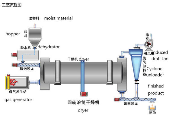 Rotary Dryer Timer Industrial Sand Dryer Uitgangsvochtigheid 1% en Invoervochtigheid 10-15%