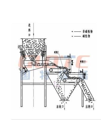 Precision Mineral Iron Removal Permanent Magnetic Separator met motor aangedreven rol