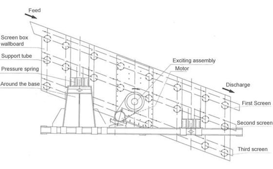 Hoogcapaciteit 10-245t/h Rotary Vibrating Screen met kenmerkende maaswijdte van 3-150 mm