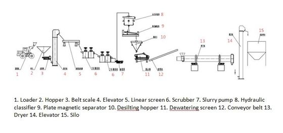 Voorwaarde Frac Sand Screen Sand Washing Machine Productielijn voor zandtoepassingen