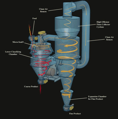 Voorwaarde 2022 High Feed Rate Barite Turbo Classifier voor groene of aangepaste eisen