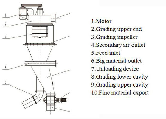 Dry Powder Cyclone Separator voor energiewinning 710-1500 r/min Rotatiesnelheid van de blazer