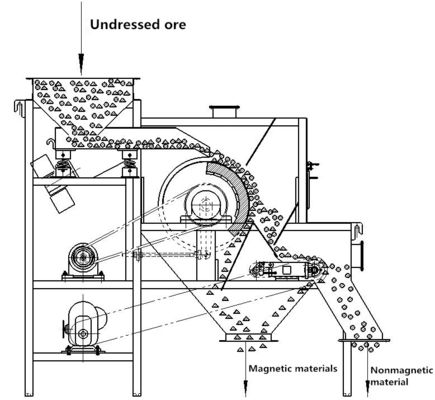 Magnetische separatoren met hoge intensiteit van permanente magneten voor verschillende modellen