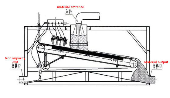 Magnetische scheider voor het automatisch concentreren van slijm