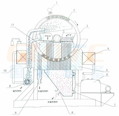 Magnetische scheider met een capaciteit van 8-35 t/h voor mangaanerts 220V/380V